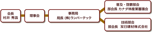 組織図